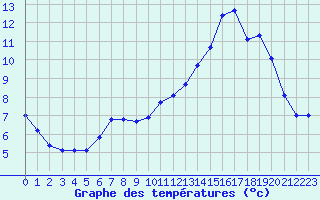 Courbe de tempratures pour Aubenas - Lanas (07)