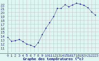 Courbe de tempratures pour Angoulme - Brie Champniers (16)