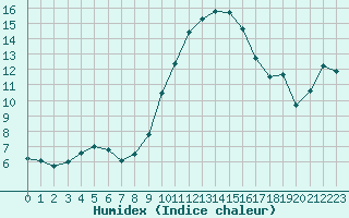 Courbe de l'humidex pour Les Pennes-Mirabeau (13)