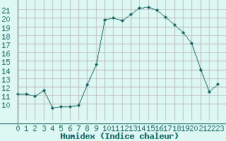 Courbe de l'humidex pour Solenzara - Base arienne (2B)