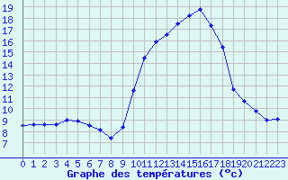 Courbe de tempratures pour Cazaux (33)