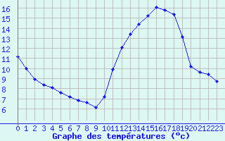 Courbe de tempratures pour Treize-Vents (85)