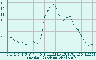 Courbe de l'humidex pour Ruffiac (47)