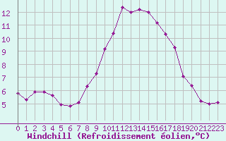 Courbe du refroidissement olien pour Dolembreux (Be)
