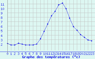 Courbe de tempratures pour Gros-Rderching (57)