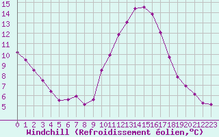 Courbe du refroidissement olien pour Narbonne-Ouest (11)