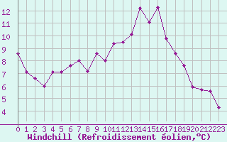 Courbe du refroidissement olien pour Valleroy (54)
