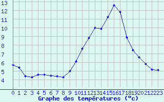 Courbe de tempratures pour La Javie (04)