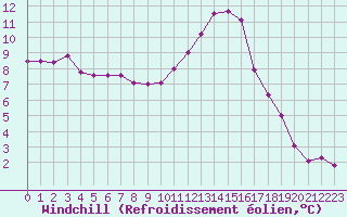 Courbe du refroidissement olien pour Jarnages (23)