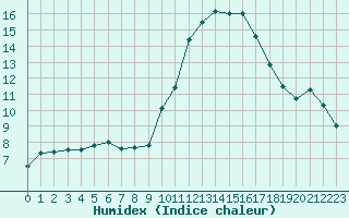 Courbe de l'humidex pour Biache-Saint-Vaast (62)