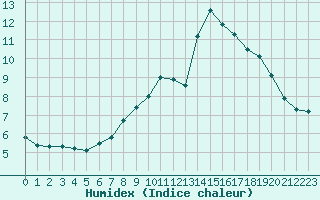 Courbe de l'humidex pour Cerisiers (89)