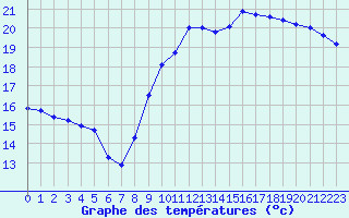 Courbe de tempratures pour Herbault (41)