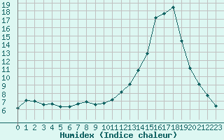 Courbe de l'humidex pour La Poblachuela (Esp)