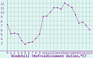 Courbe du refroidissement olien pour Croisette (62)