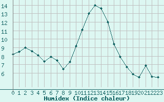 Courbe de l'humidex pour Nmes - Garons (30)