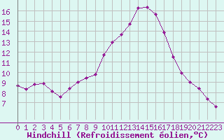 Courbe du refroidissement olien pour Coulommes-et-Marqueny (08)