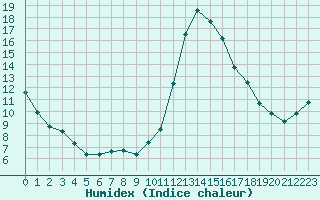 Courbe de l'humidex pour Le Vigan (30)