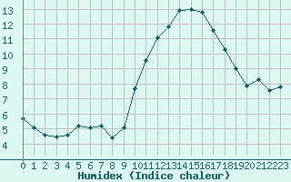 Courbe de l'humidex pour Grasque (13)