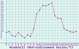Courbe du refroidissement olien pour Hyres (83)