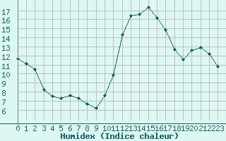 Courbe de l'humidex pour Thoiras (30)