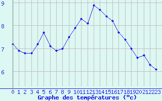 Courbe de tempratures pour Herhet (Be)