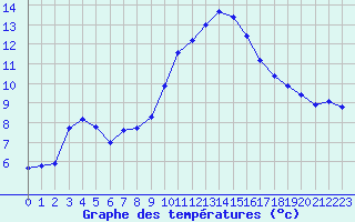 Courbe de tempratures pour Caen (14)