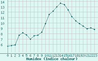 Courbe de l'humidex pour Caen (14)