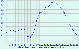 Courbe de tempratures pour Quimperl (29)