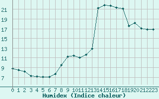 Courbe de l'humidex pour Potes / Torre del Infantado (Esp)