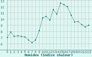 Courbe de l'humidex pour Saint-Brieuc (22)