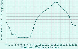 Courbe de l'humidex pour Ontinyent (Esp)