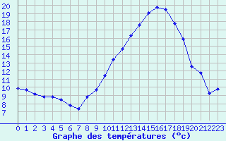 Courbe de tempratures pour Saint-Georges-d