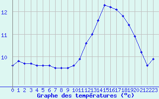 Courbe de tempratures pour Trappes (78)