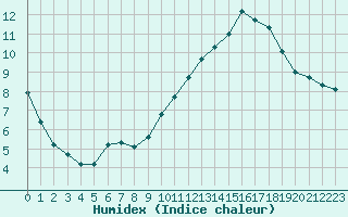 Courbe de l'humidex pour Woluwe-Saint-Pierre (Be)