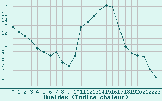 Courbe de l'humidex pour Montredon des Corbires (11)