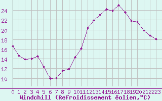Courbe du refroidissement olien pour Monts-sur-Guesnes (86)