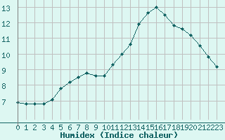 Courbe de l'humidex pour Lagny-sur-Marne (77)