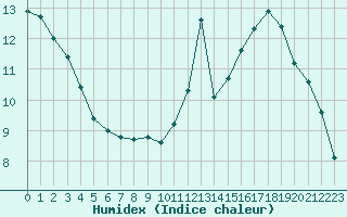 Courbe de l'humidex pour Vichy (03)