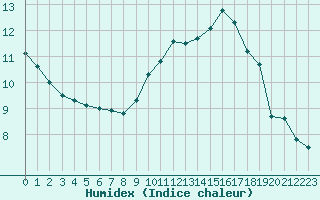 Courbe de l'humidex pour Albi (81)