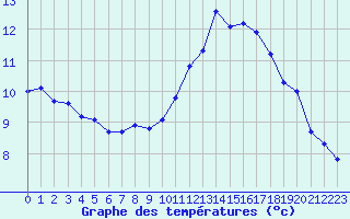 Courbe de tempratures pour Montredon des Corbires (11)