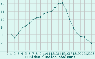 Courbe de l'humidex pour Sarzeau (56)