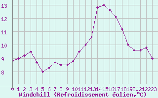 Courbe du refroidissement olien pour Saint-Mdard-d