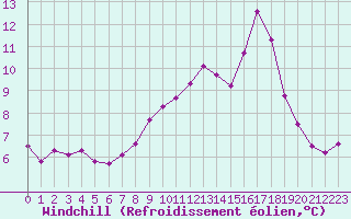 Courbe du refroidissement olien pour Lignerolles (03)