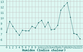 Courbe de l'humidex pour Dounoux (88)