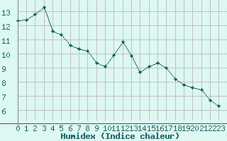 Courbe de l'humidex pour Saint-Martial-de-Vitaterne (17)