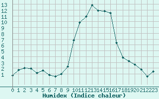 Courbe de l'humidex pour Formigures (66)