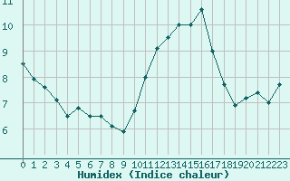 Courbe de l'humidex pour Niort (79)