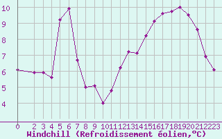 Courbe du refroidissement olien pour Corny-sur-Moselle (57)