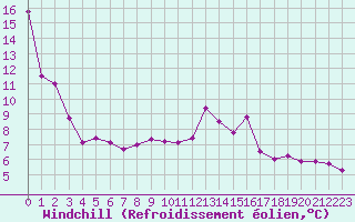 Courbe du refroidissement olien pour Angoulme - Brie Champniers (16)