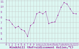 Courbe du refroidissement olien pour Saint-Brieuc (22)